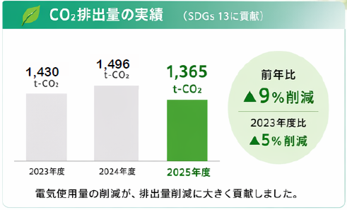 Co2排出量の実績