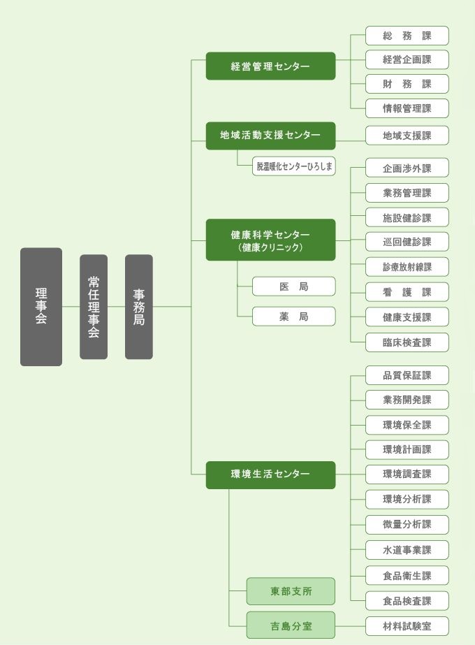 組織図