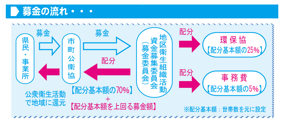 募金の流れ