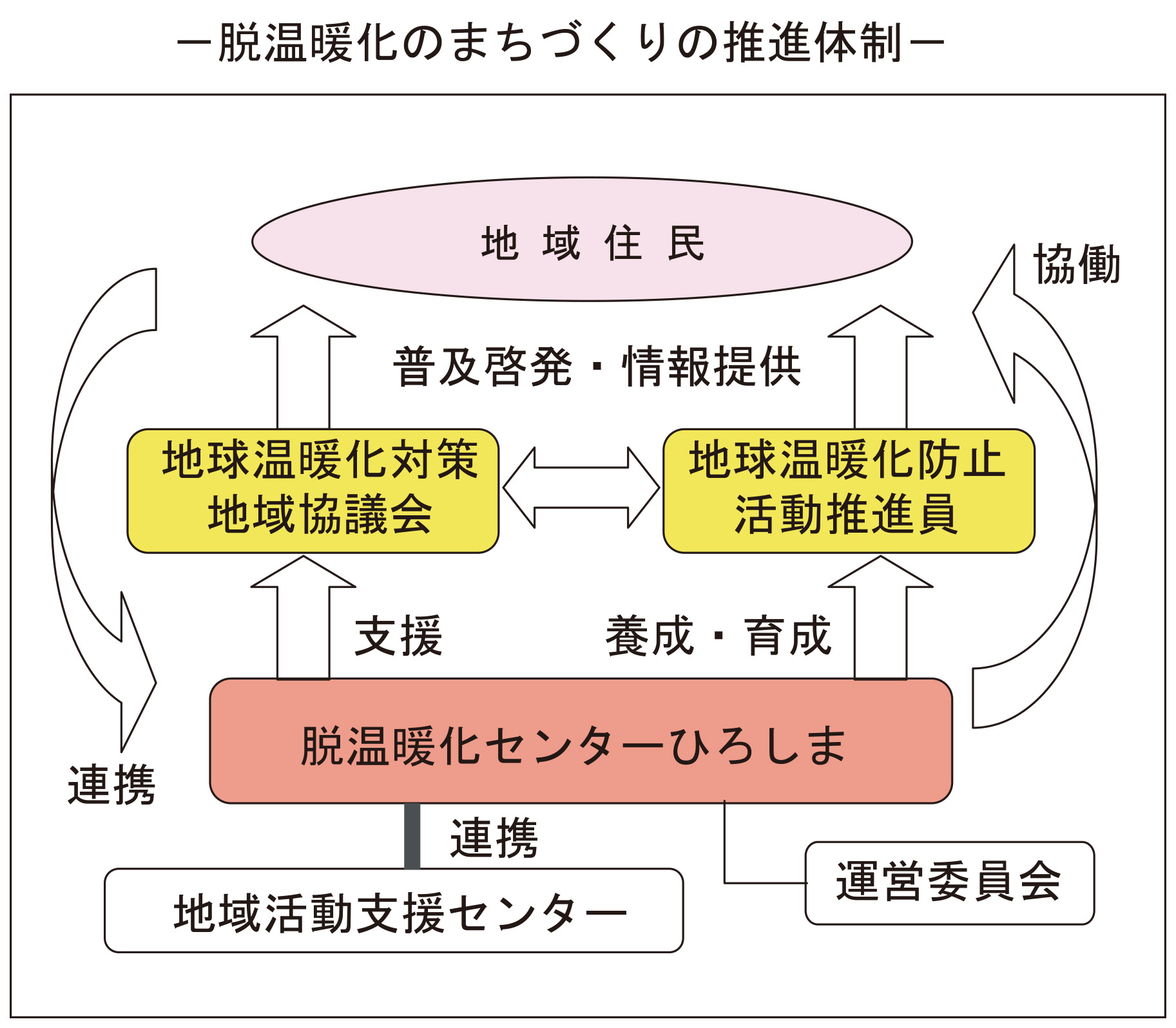 体制