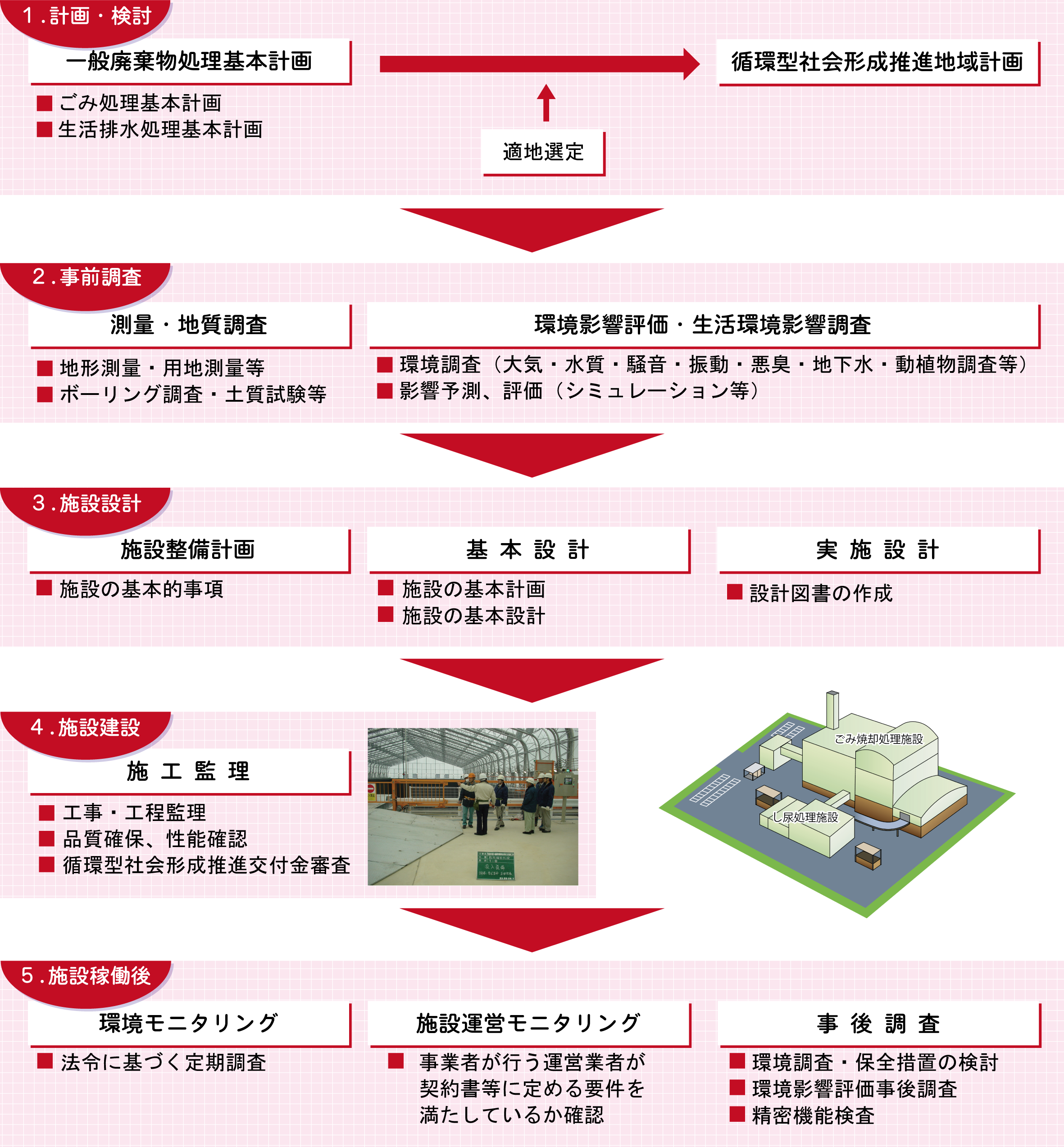 方法