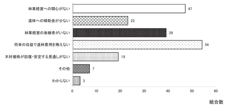 森林組合アンケート