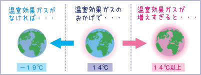 温室効果ガス