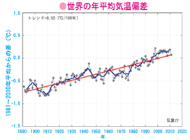 気温偏差