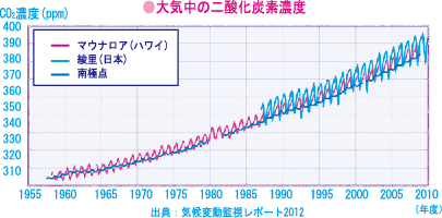 大気中CO2