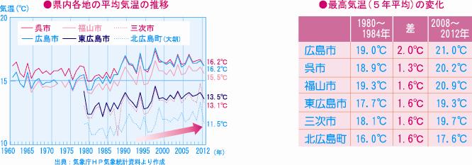 広島県の気温変化