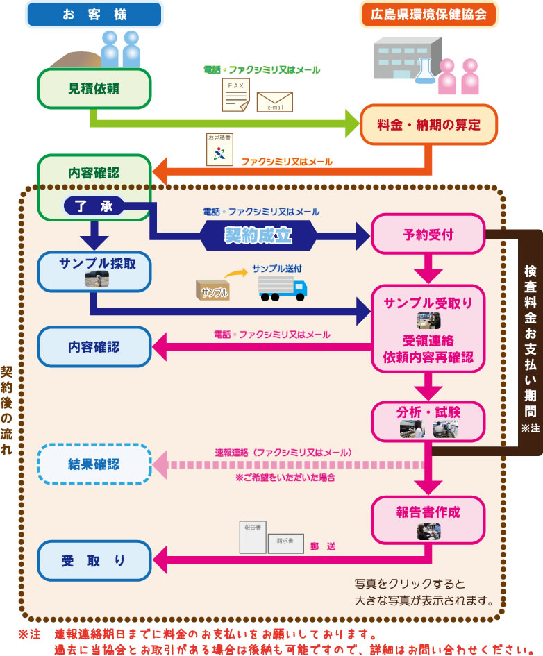 流れ